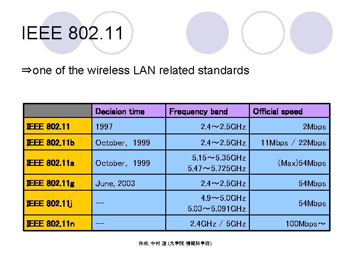 IEEE 802. 11 ⇒one of the wireless LAN related standards Decision time Frequency band