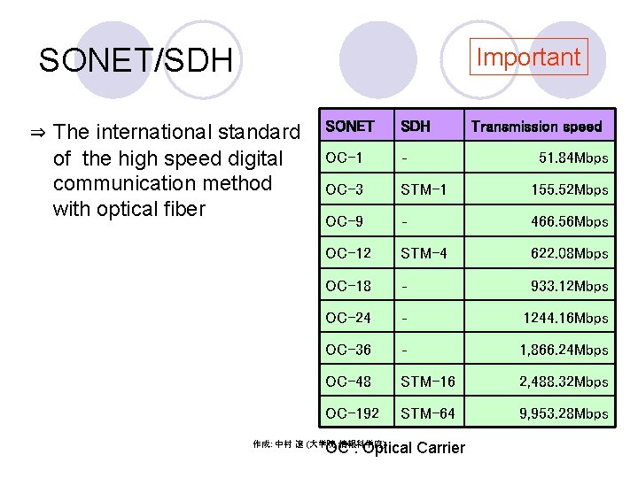 SONET/SDH ⇒ Important The international standard of the high speed digital communication method with