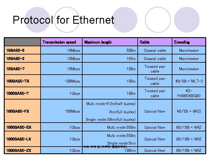 Protocol for Ethernet Transmission speed Maximum length Cable Encoding 10 BASE-5 10 Mbps 500