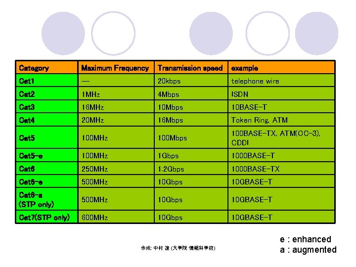 Category Maximum Frequency Transmission speed example Cat 1 ― 20 kbps telephone wire Cat
