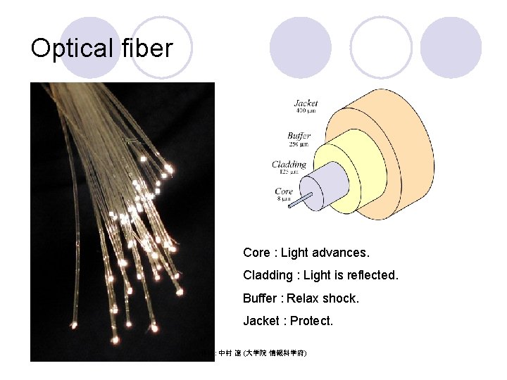 Optical fiber Core : Light advances. Cladding : Light is reflected. Buffer : Relax
