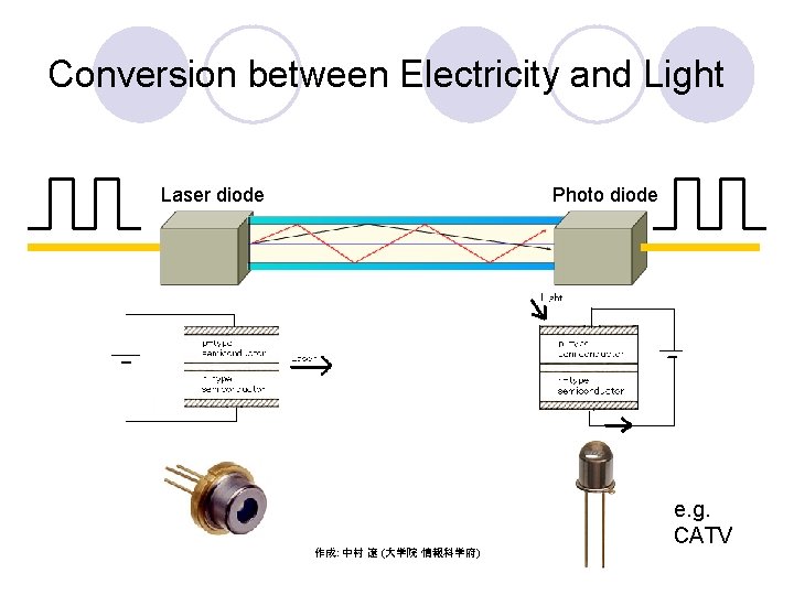 Conversion between Electricity and Light Laser diode Photo diode 作成: 中村 遼 (大学院 情報科学府)