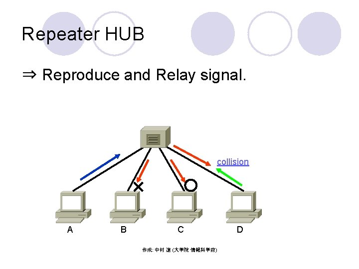 Repeater HUB ⇒ Reproduce and Relay signal. collision A B C 作成: 中村 遼