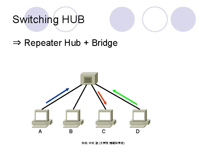 Switching HUB ⇒ Repeater Hub + Bridge A B C 作成: 中村 遼 (大学院