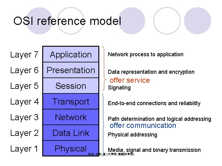 OSI reference model Layer 7 Application Layer 6 Presentation Network process to application Data