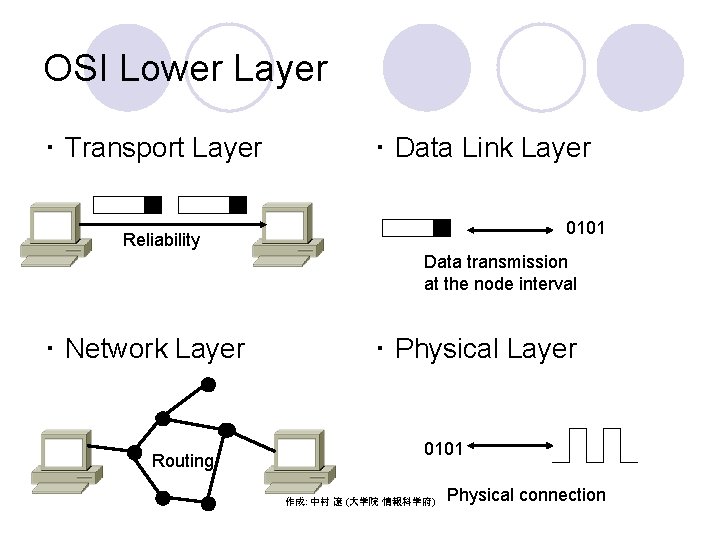 OSI Lower Layer ・ Transport Layer ・ Data Link Layer 0101 Reliability Data transmission