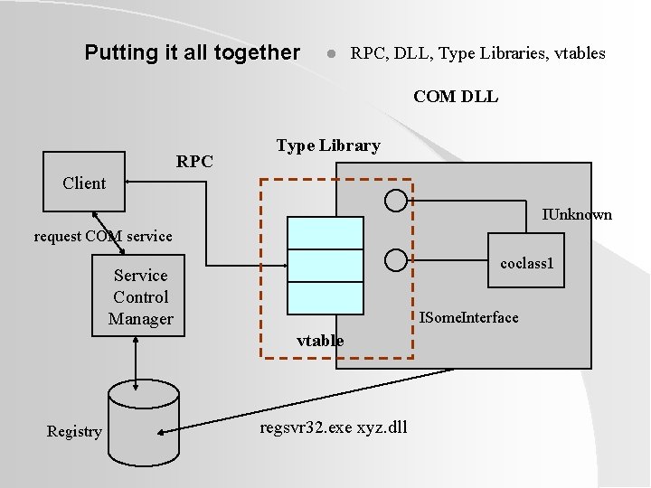Putting it all together l RPC, DLL, Type Libraries, vtables COM DLL RPC Type Putting it all together l RPC, DLL, Type Libraries, vtables COM DLL RPC Type