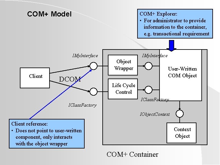 COM+ Model COM+ Explorer: • For administrator to provide information to the container, e. COM+ Model COM+ Explorer: • For administrator to provide information to the container, e.