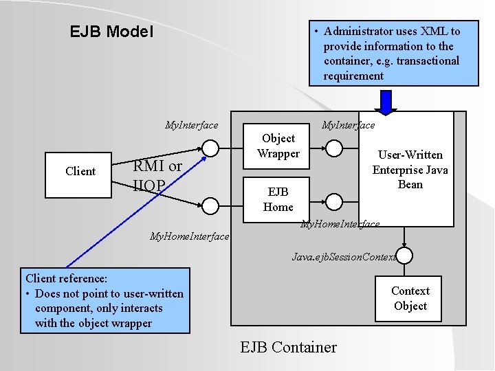 EJB Model • Administrator uses XML to provide information to the container, e. g. EJB Model • Administrator uses XML to provide information to the container, e. g.
