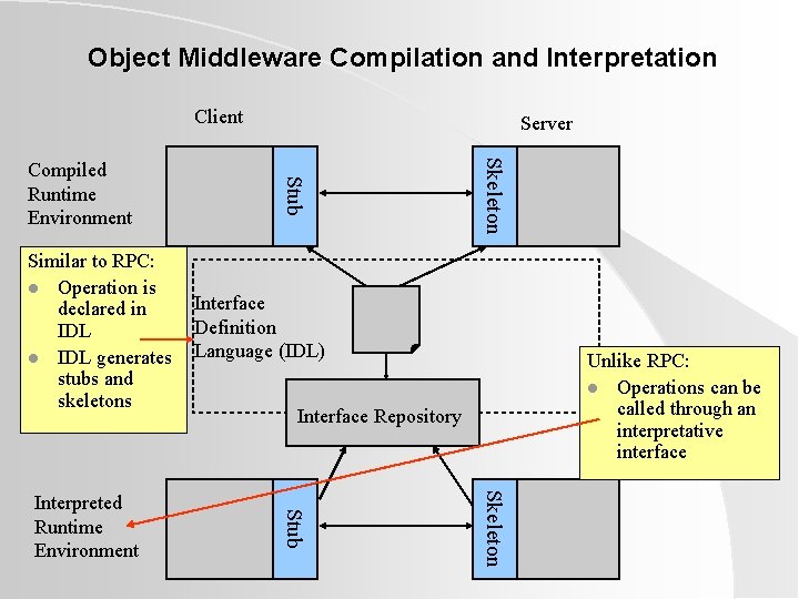 Object Middleware Compilation and Interpretation Client Interface Definition Language (IDL) Unlike RPC: l Operations Object Middleware Compilation and Interpretation Client Interface Definition Language (IDL) Unlike RPC: l Operations