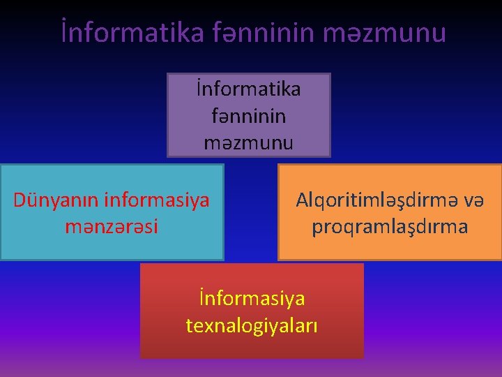 İnformatika fənninin məzmunu Dünyanın informasiya mənzərəsi Alqoritimləşdirmə və proqramlaşdırma İnformasiya texnalogiyaları 