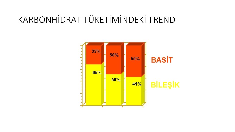 KARBONHİDRAT TÜKETİMİNDEKİ TREND P E R C E N T C A R B