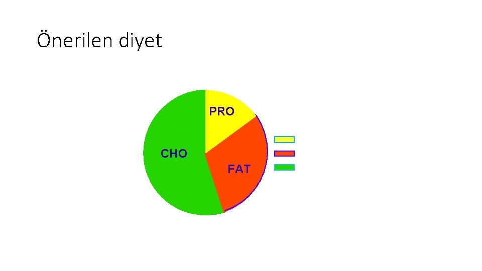 Önerilen diyet PRO (10 -15%) CHO YAĞ (30%) FAT KARBONHİDRAT (55 -60%) 