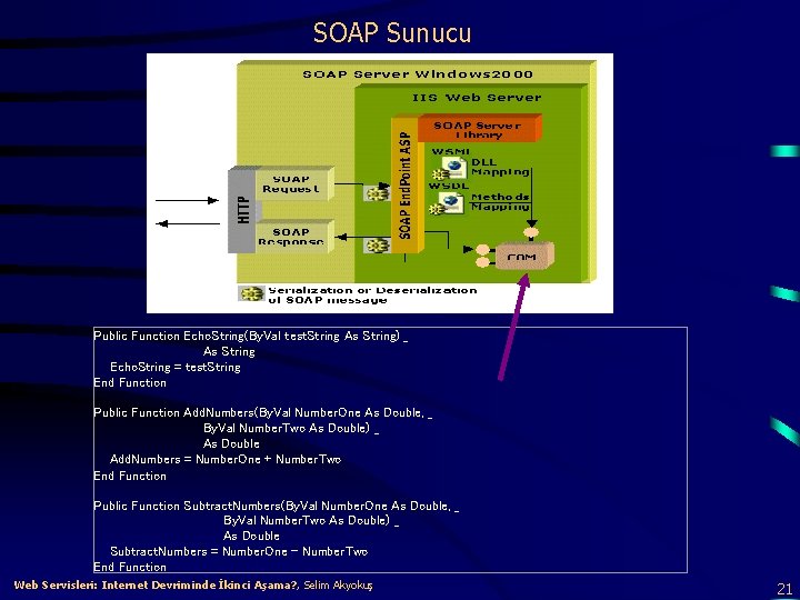 SOAP Sunucu Public Function Echo. String(By. Val test. String As String) _ As String