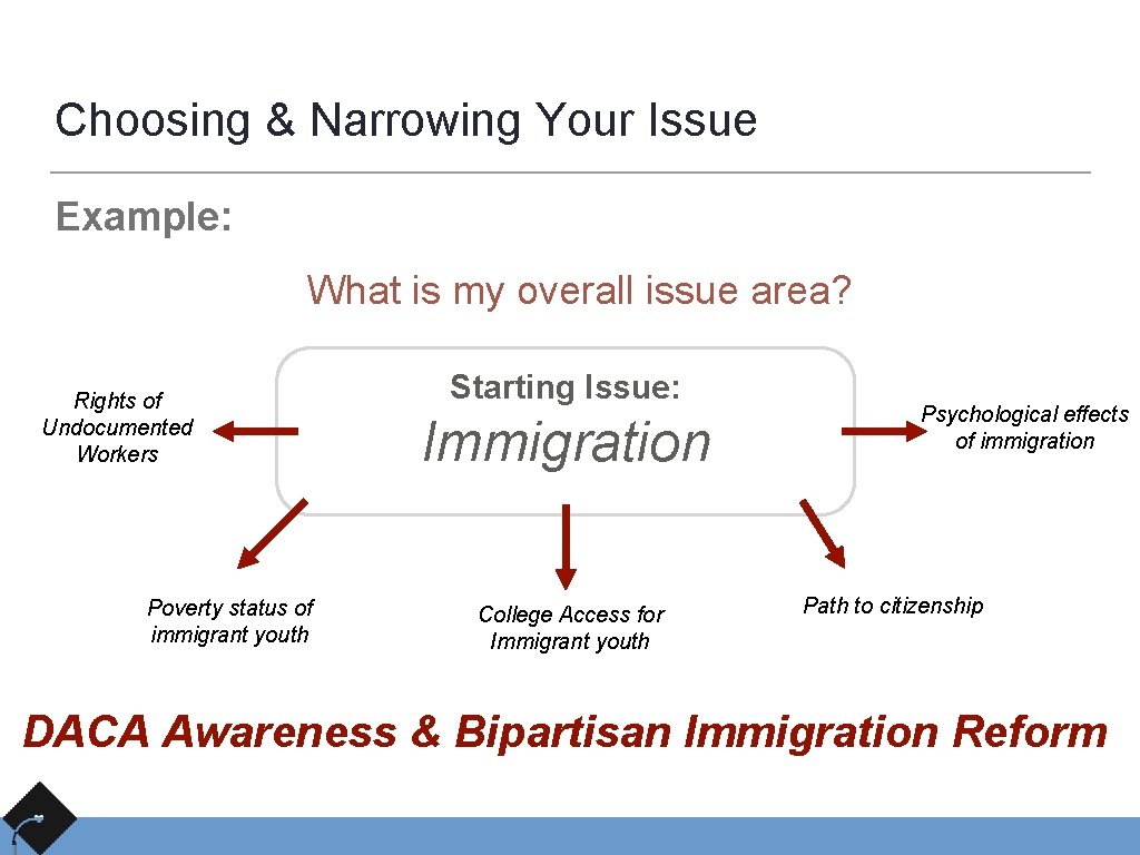 Choosing & Narrowing Your Issue Example: What is my overall issue area? Rights of