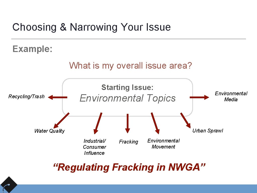 Choosing & Narrowing Your Issue Example: What is my overall issue area? Starting Issue: