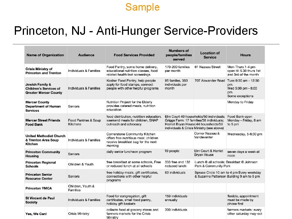 Sample Princeton, NJ - Anti-Hunger Service-Providers 