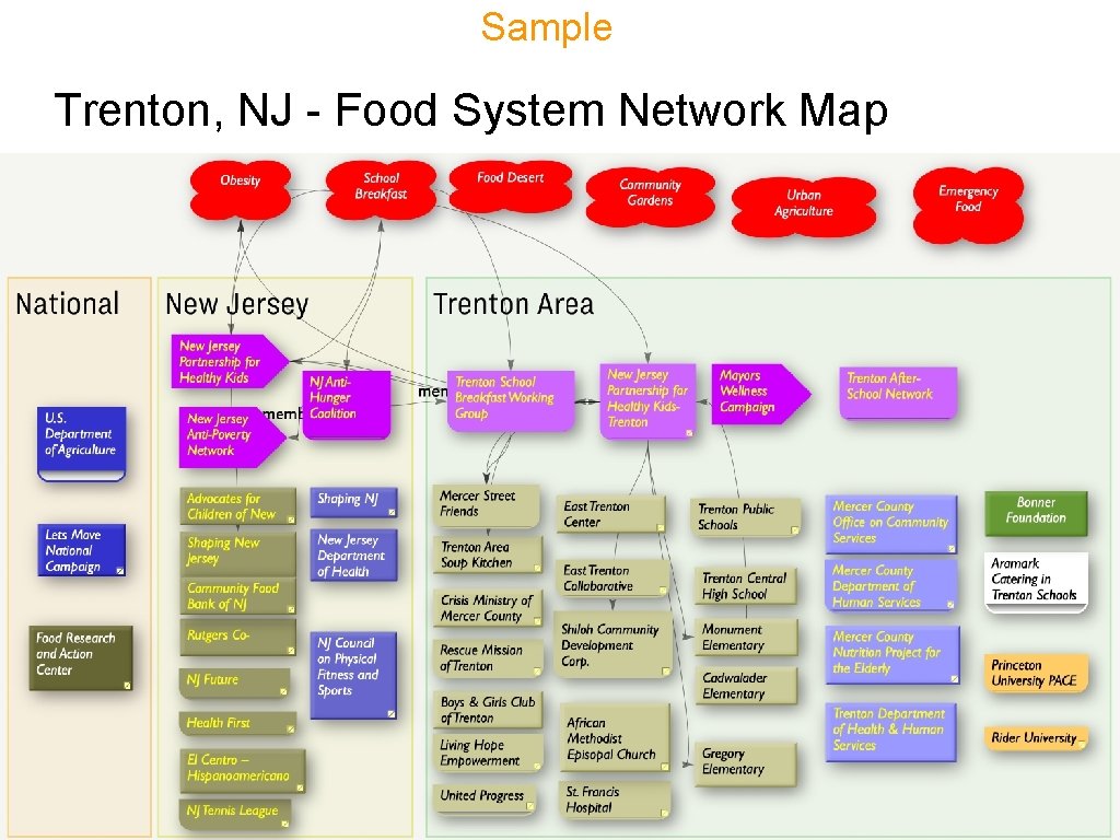 Sample Trenton, NJ - Food System Network Map 