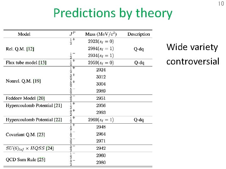 Predictions by theory 10 Wide variety controversial 