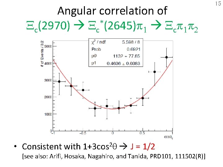 Angular correlation of Xc(2970) Xc*(2645)p 1 Xcp 1 p 2 • Consistent with 1+3