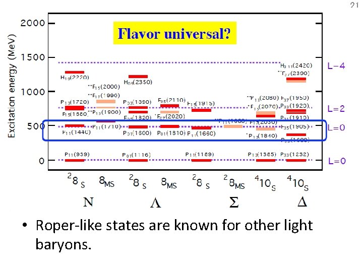 21 • Roper-like states are known for other light baryons. 