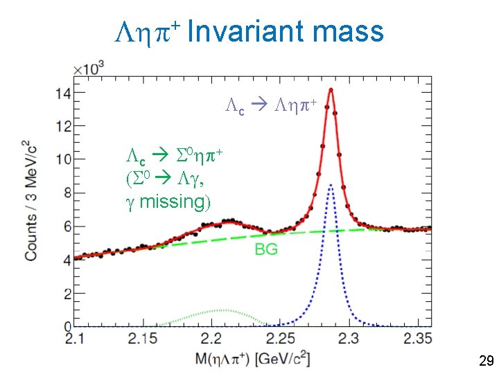 + Lhp Invariant mass Lc Lhp+ Lc S 0 hp+ (S 0 Lg, g