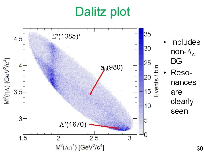 Dalitz plot S*(1385)+ a 0(980) • Includes non-Lc BG • Resonances are clearly seen