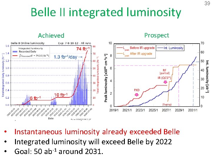 Belle II integrated luminosity Achieved Prospect • Instantaneous luminosity already exceeded Belle • Integrated