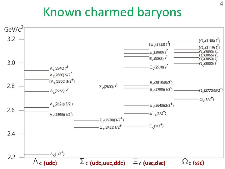 4 Known charmed baryons (udc) (udc, uuc, ddc) (usc, dsc) (ssc) 