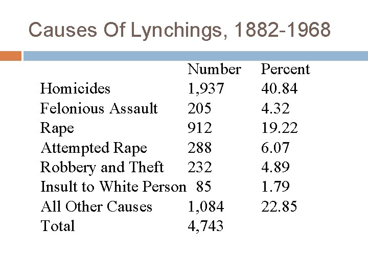 Causes Of Lynchings, 1882 -1968 Number Homicides 1, 937 Felonious Assault 205 Rape 912
