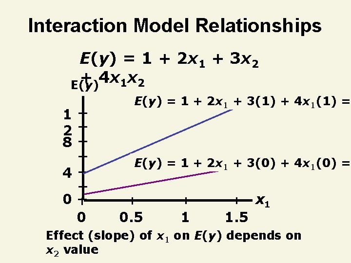 Interaction Model Relationships E(y) = 1 + 2 x 1 + 3 x 2