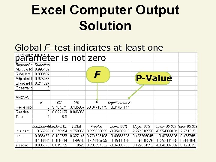 Excel Computer Output Solution Global F–test indicates at least one parameter is not zero