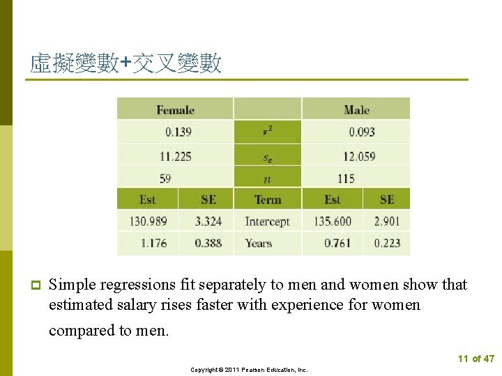 虛擬變數+交叉變數 p Simple regressions fit separately to men and women show that estimated salary