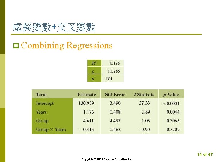 虛擬變數+交叉變數 p Combining Regressions 14 of 47 Copyright © 2011 Pearson Education, Inc. 