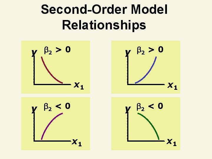 Second-Order Model Relationships y 2 > 0 x 1 y 2 < 0 x