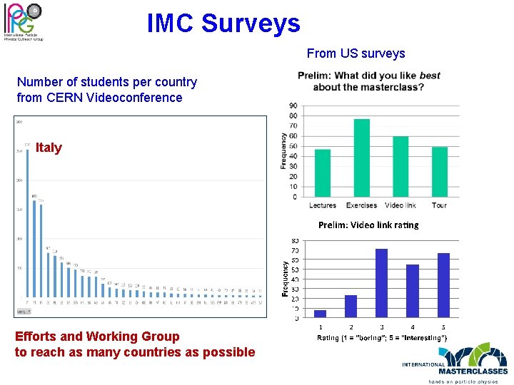 IMC Surveys From US surveys Number of students per country from CERN Videoconference Italy