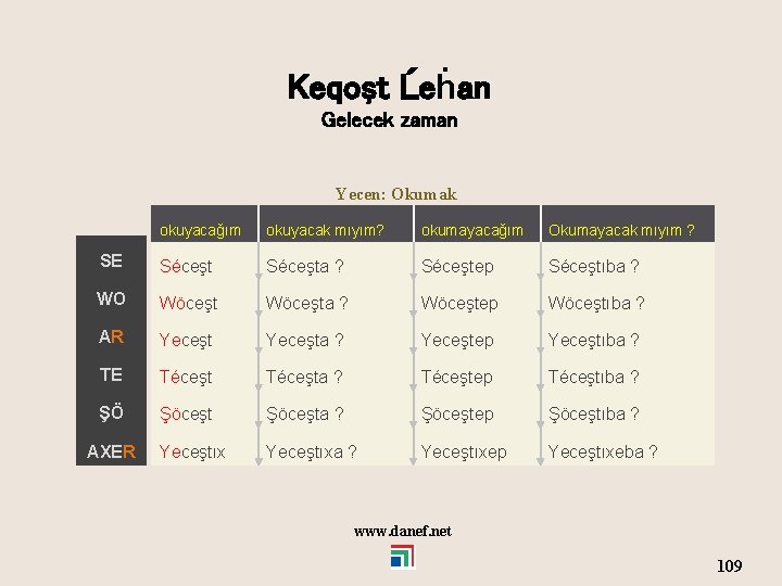 Keqoşt Ĺeḣan Gelecek zaman Yecen: Okumak okuyacağım okuyacak mıyım? okumayacağım Okumayacak mıyım ? SE