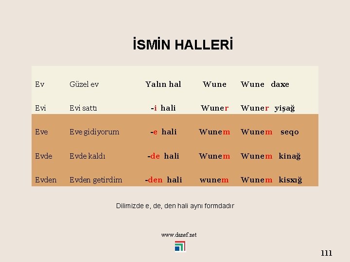 İSMİN HALLERİ Ev Güzel ev Yalın hal Wune daxe Evi sattı -i hali Wuner