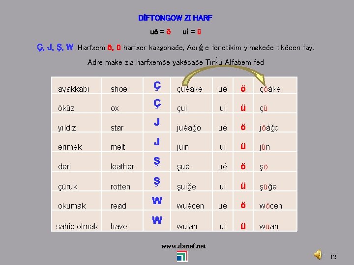 DİFTONGOW ZI HARF ué = ö ui = ü Ç, J, Ş, W Harfxem