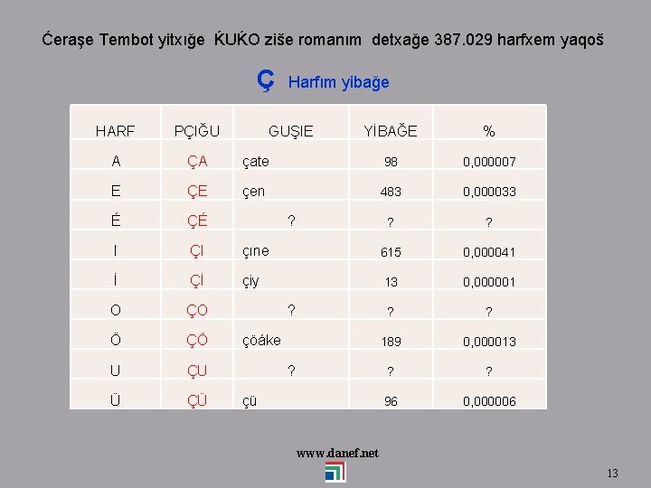 Ćeraşe Tembot yitxığe ḰUḰO ziše romanım detxağe 387. 029 harfxem yaqoš Ç HARF PÇIĞU