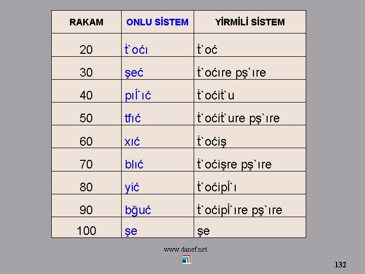 RAKAM ONLU SİSTEM YİRMİLİ SİSTEM 20 ṫ`oćı ṫ`oć 30 şeć ṫ`oćıre pş`ıre 40 pıĺ`ıć