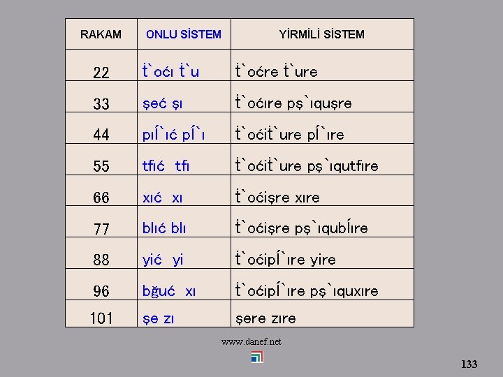 RAKAM ONLU SİSTEM YİRMİLİ SİSTEM 22 ṫ`oćı ṫ`u ṫ`oćre ṫ`ure 33 şeć şı ṫ`oćıre