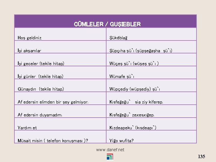 CÜMLELER / GUŞIEBLER Hoş geldiniz Şükéblağ İyi akşamlar Şüpçıha şü`ı (şüpşeğaşha şü`ı) İyi geceler