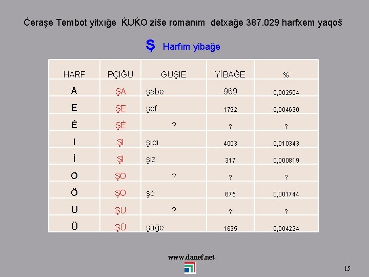 Ćeraşe Tembot yitxığe ḰUḰO ziše romanım detxağe 387. 029 harfxem yaqoš Ş HARF PÇIĞU