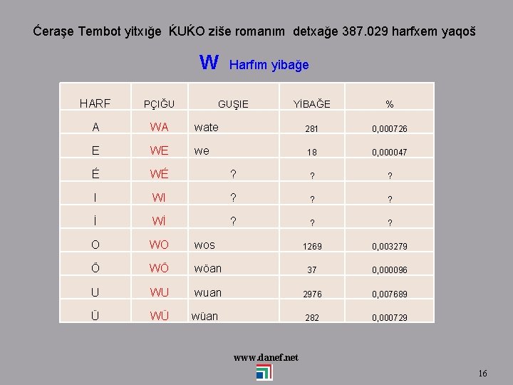 Ćeraşe Tembot yitxığe ḰUḰO ziše romanım detxağe 387. 029 harfxem yaqoš W HARF PÇIĞU