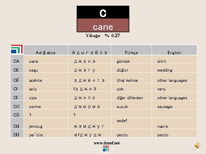 C cane Yibağe: % 0. 27 Adıǵabze Адыгабзэ Türkçe English CA cane джанэ gömlek