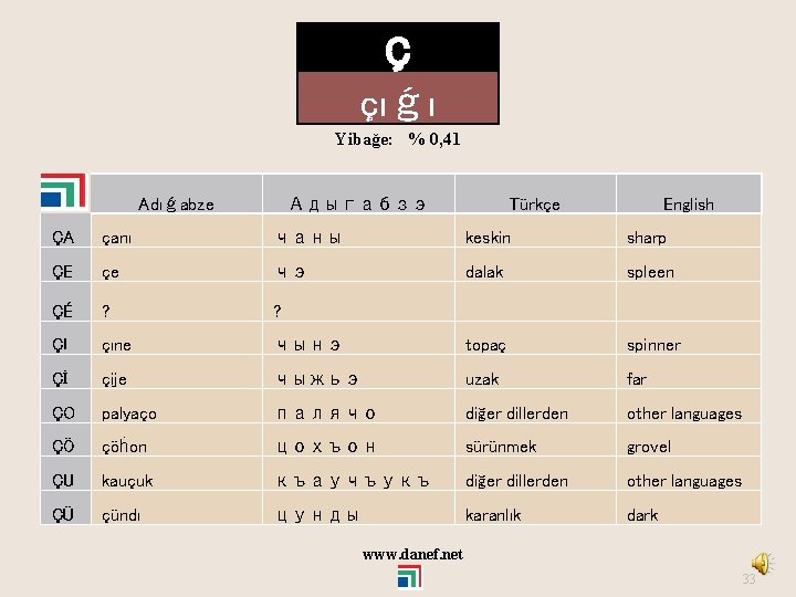 Ç çıǵı Yibağe: % 0, 41 Adıǵabze Адыгабзэ Türkçe English ÇA çanı чаны keskin