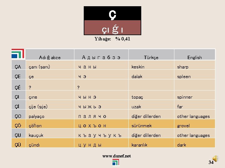 Ç çıǵı Yibağe: % 0, 41 Adıǵabze Адыгабзэ Türkçe English ÇA çanı (şanı) чаны