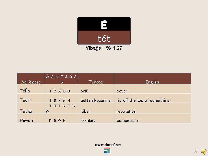 É tét Yibağe: % 1. 27 Адыгабз Adıǵabze э Téḣo техъо Téçın течын тетыгъ