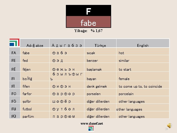 F fabe Yibağe: % 1, 67 Adıǵabze Адыгабзэ Türkçe English FA fabe фабэ sıcak